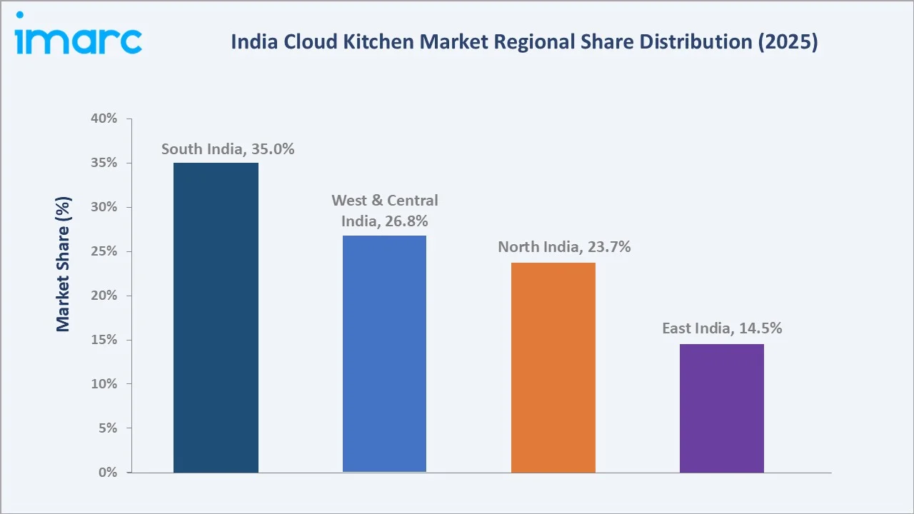 India Cloud Kitchen Market By Region