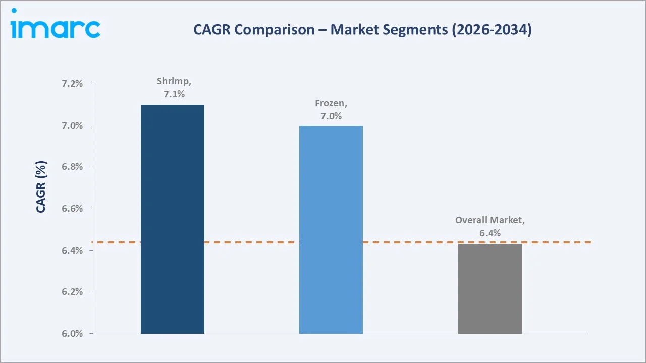Australia Seafood Market CAGR Comparison