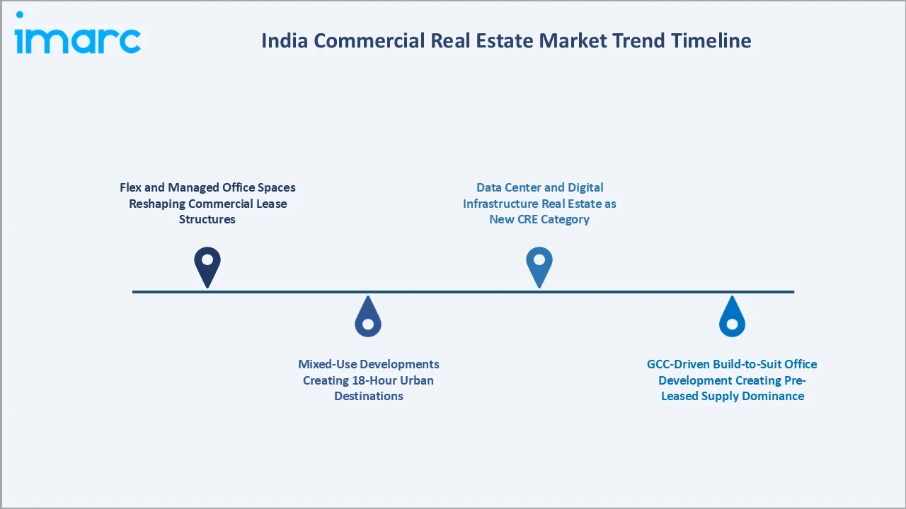 India Commercial Real Estate Market Trend Timeline