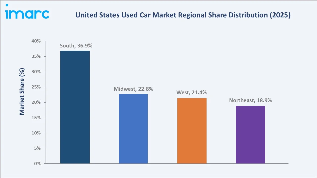 United States Used Car Market By Region