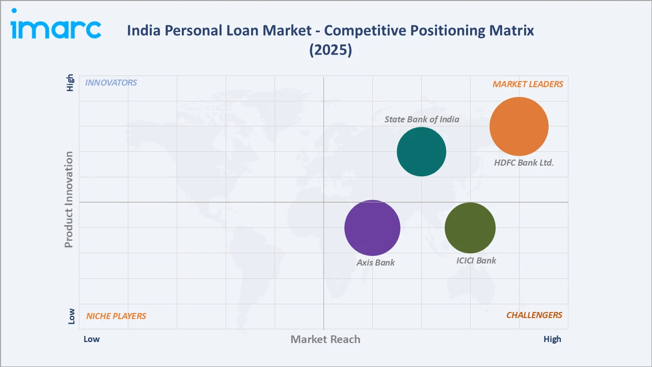 India Personal Loan Market Competitive Positioning Matrix