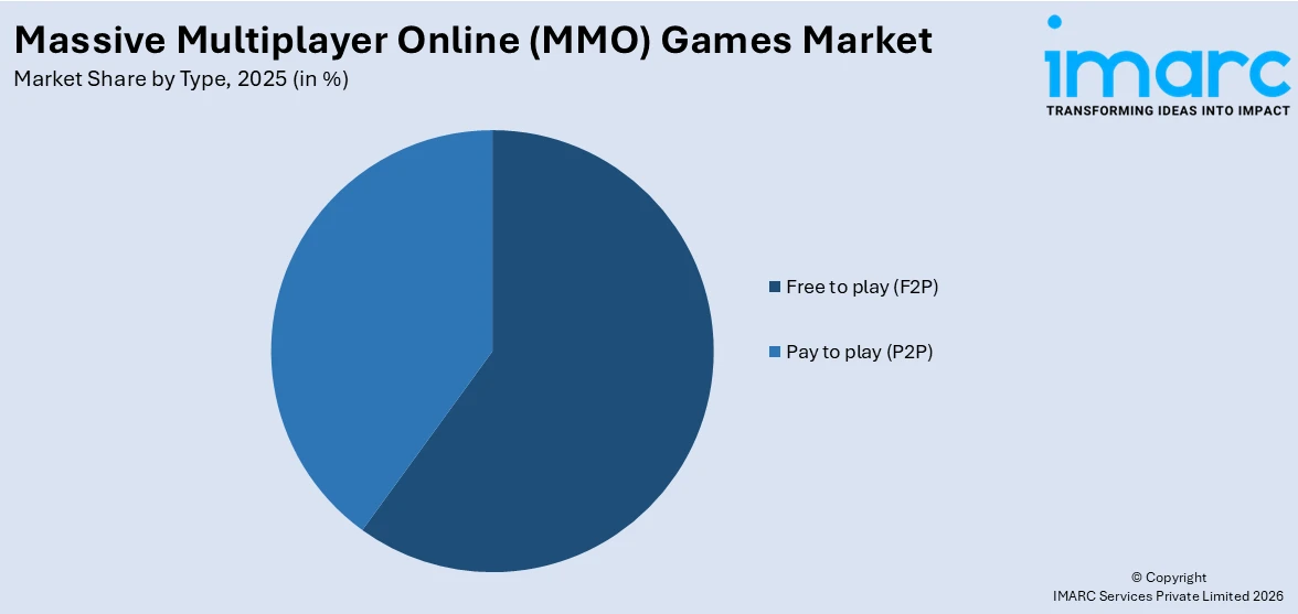 Massive Multiplayer Online (MMO) Games Market By Type