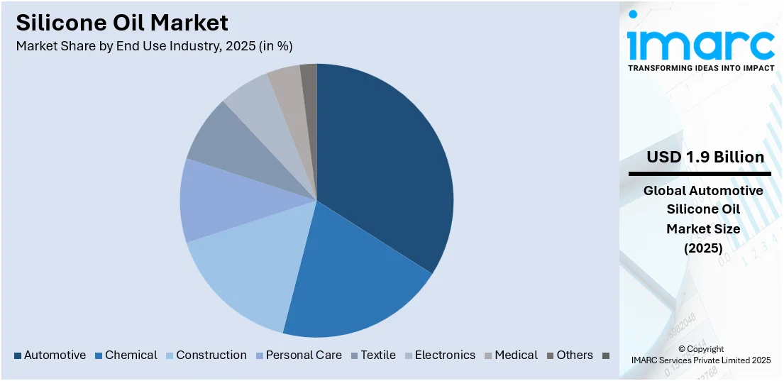 Silicone Oil Market By End Use Industry