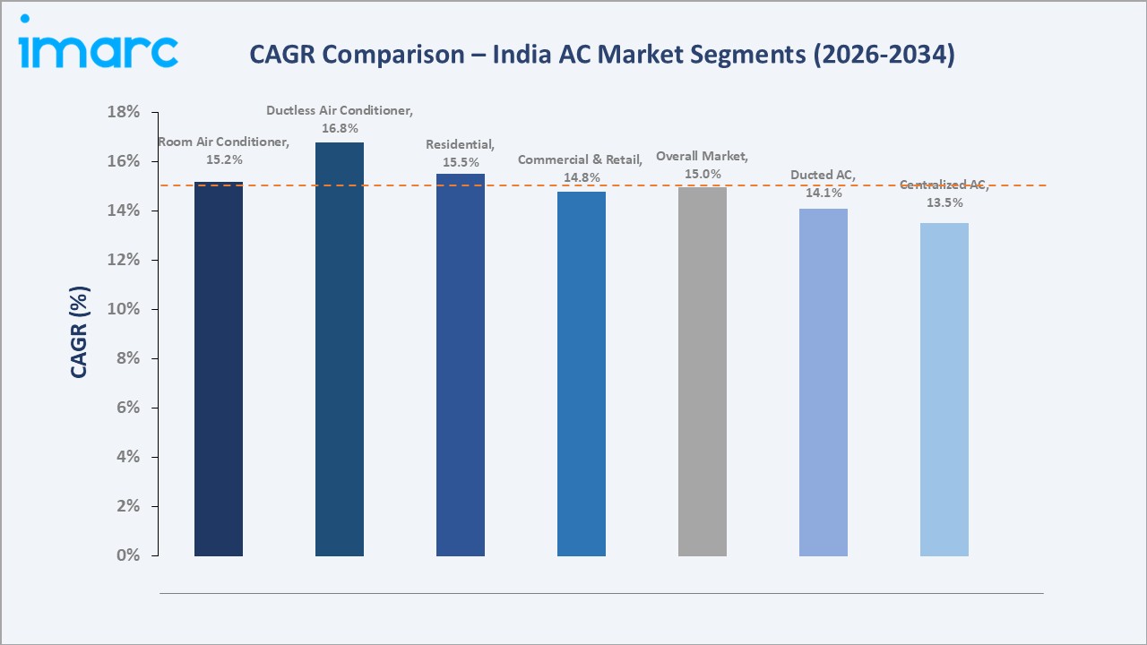 India Air Conditioning Market CAGR Comparison