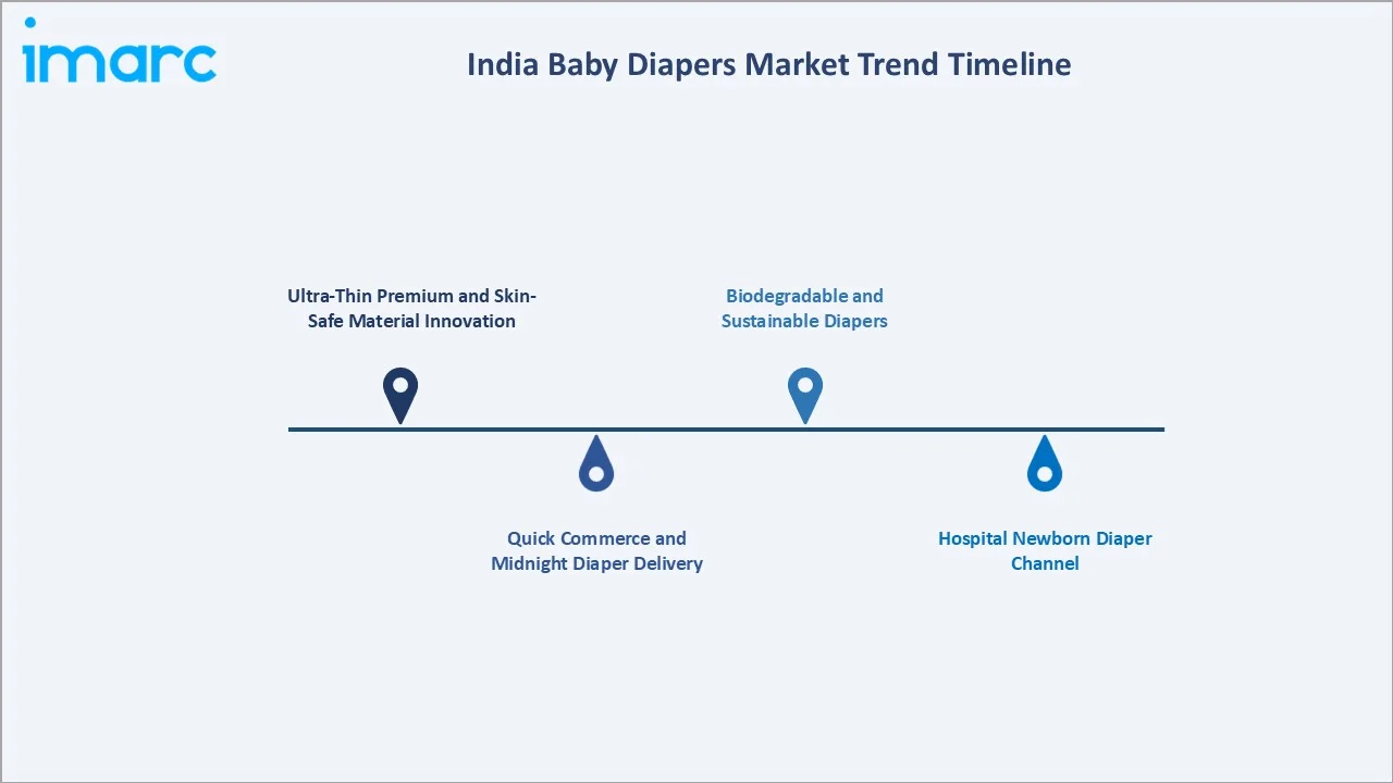 India Baby Diapers Market Trend Timeline
