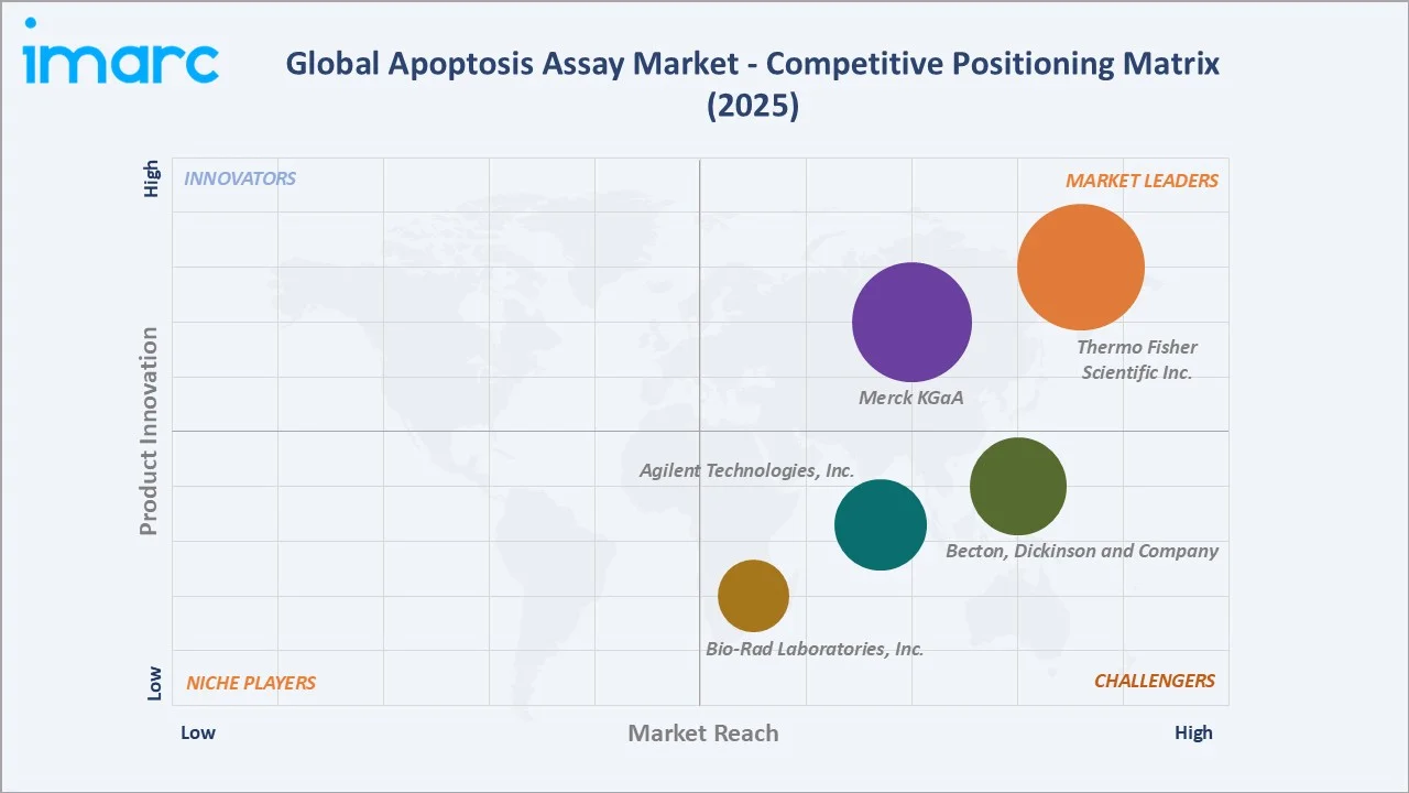 Apoptosis Assay Market Competitive Positioning Matrix