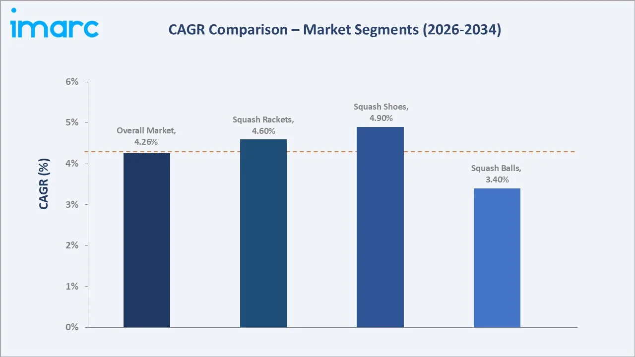 Squash Equipment Market CAGR Comparison
