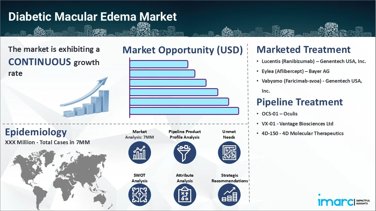 Diabetic Macular Edema Market