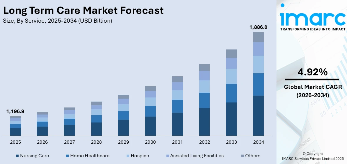 Long Term Care Market Size