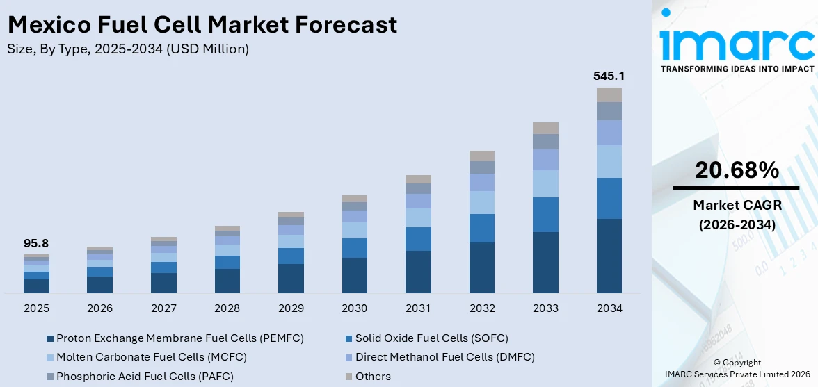 Mexico Fuel Cell Market Size