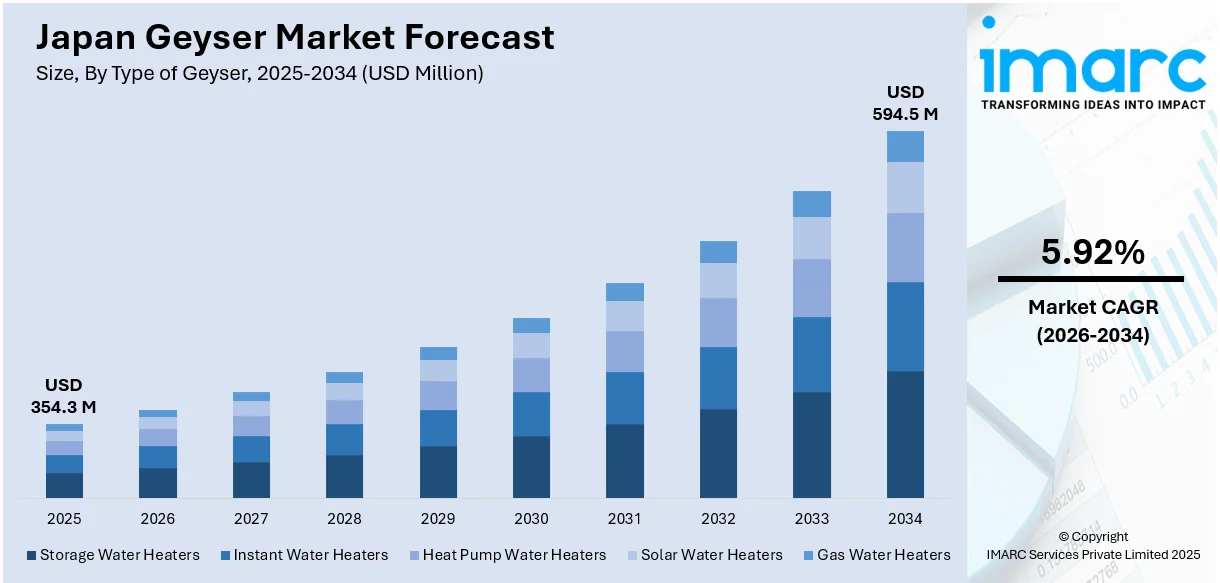 Japan Geyser Market Size