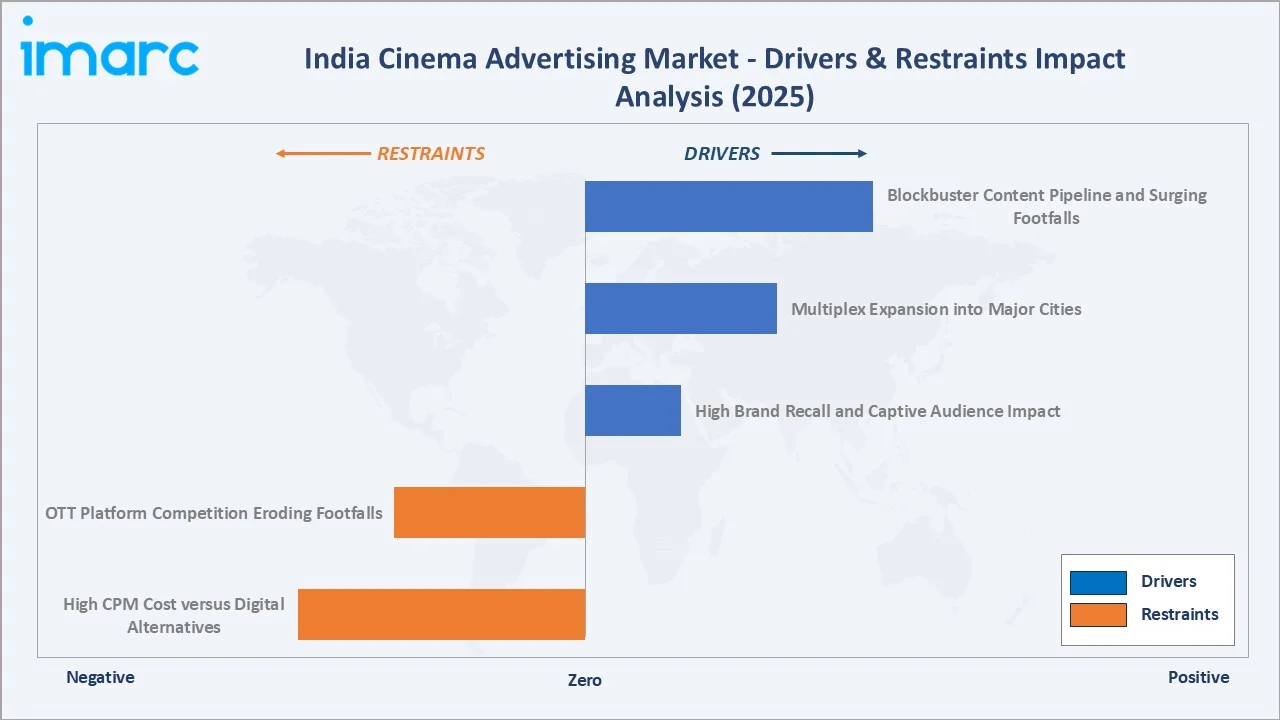 India Cinema Advertising Market Drivers & Restraints