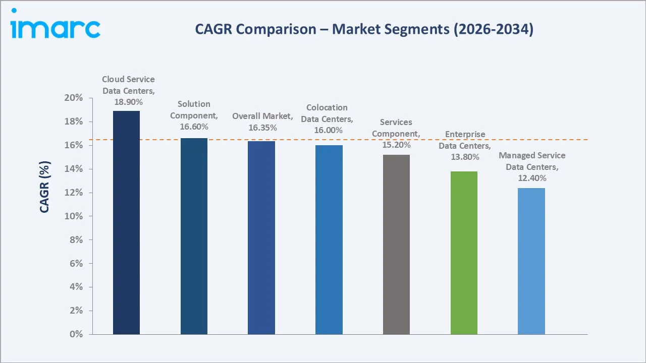 Japan Green Data Center Market CAGR Comparison