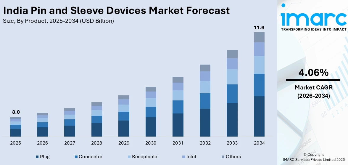 India Pin and Sleeve Devices Market Size