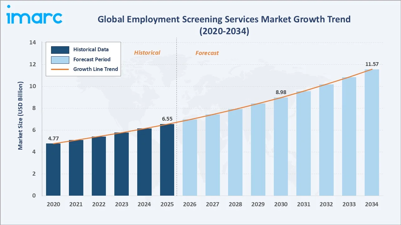 Employment Screening Services Market Growth Trend