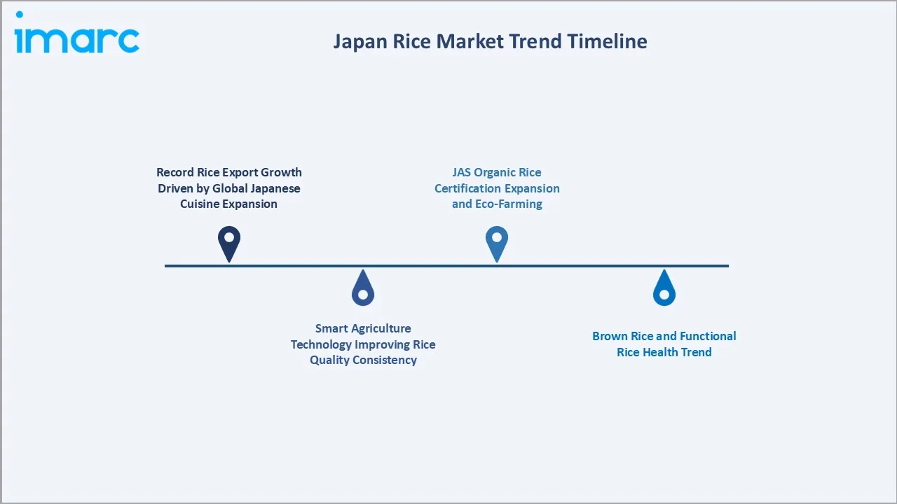 Japan Rice Market Trend Timeline