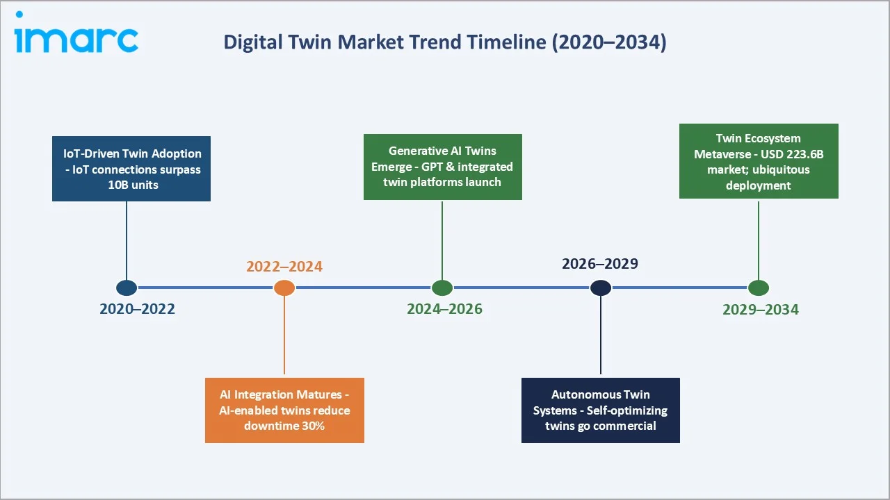 Digital Twin Market Trend Timeline