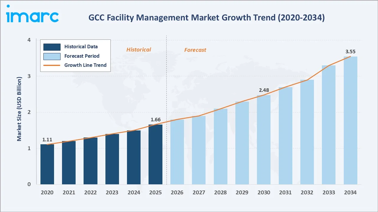 GCC Facility Management Market Growth Trend