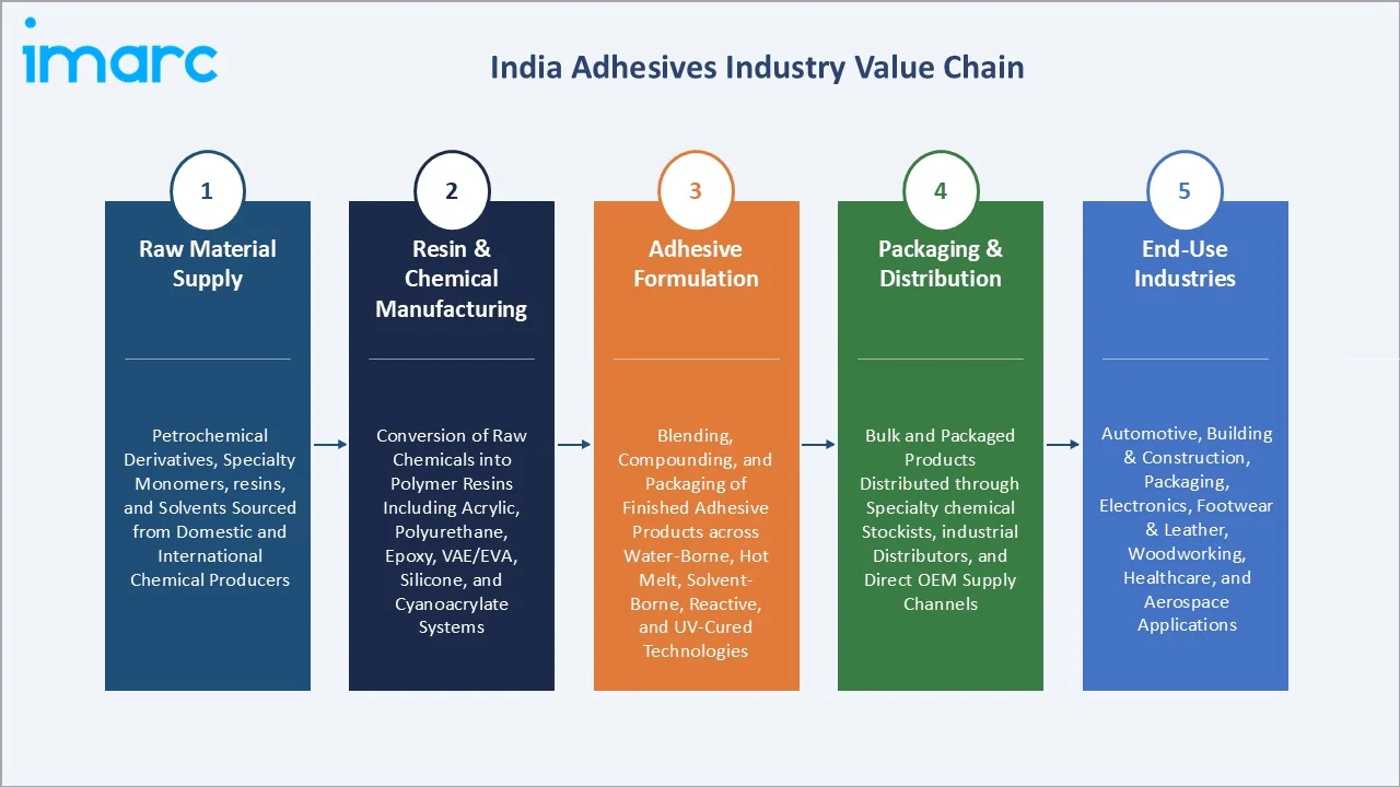 India Adhesives Market Value Chain