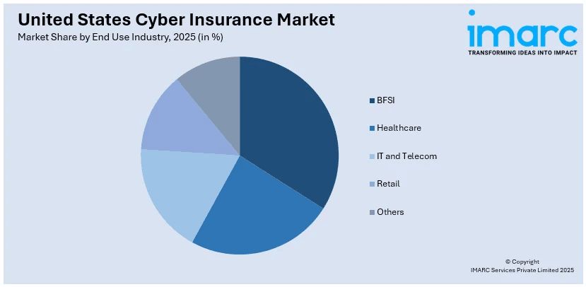 United States Cyber Insurance Market By End Use Industry