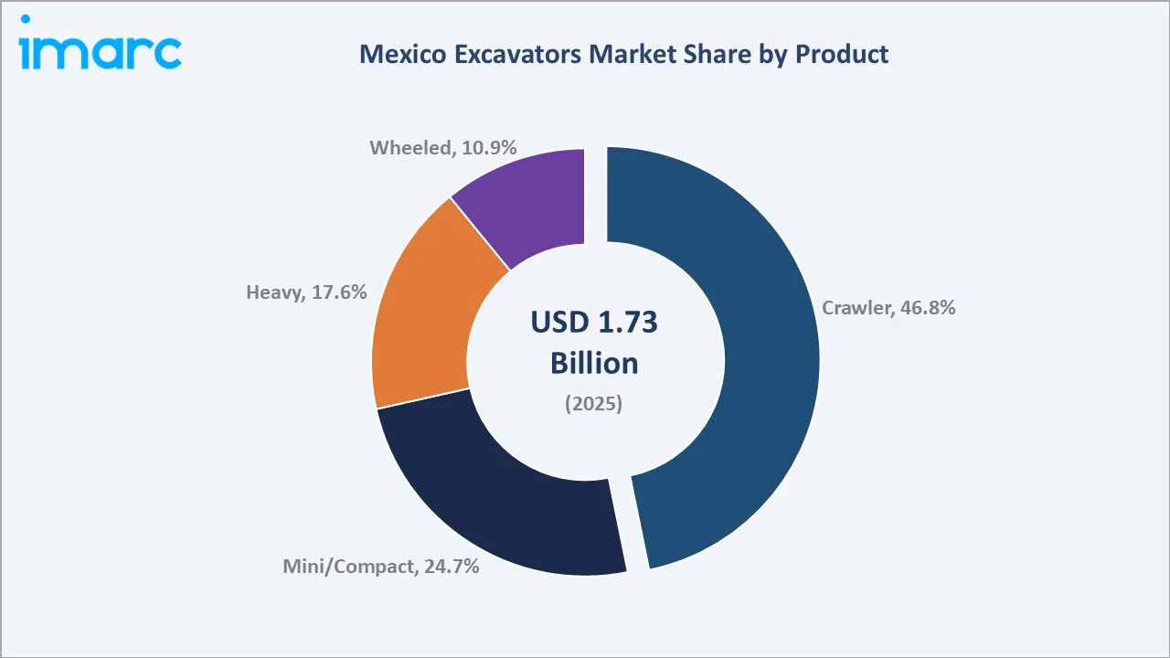 Mexico Excavators Market By Product