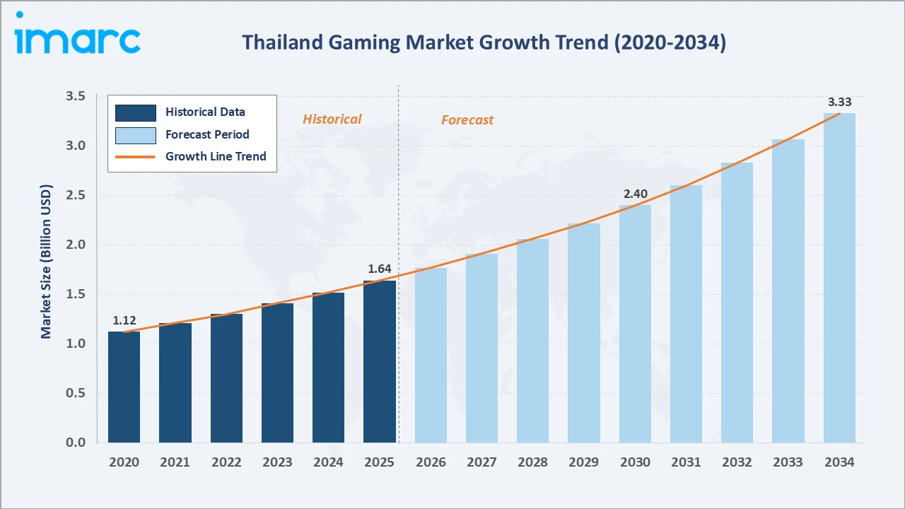 Thailand Gaming Market Growth Trend