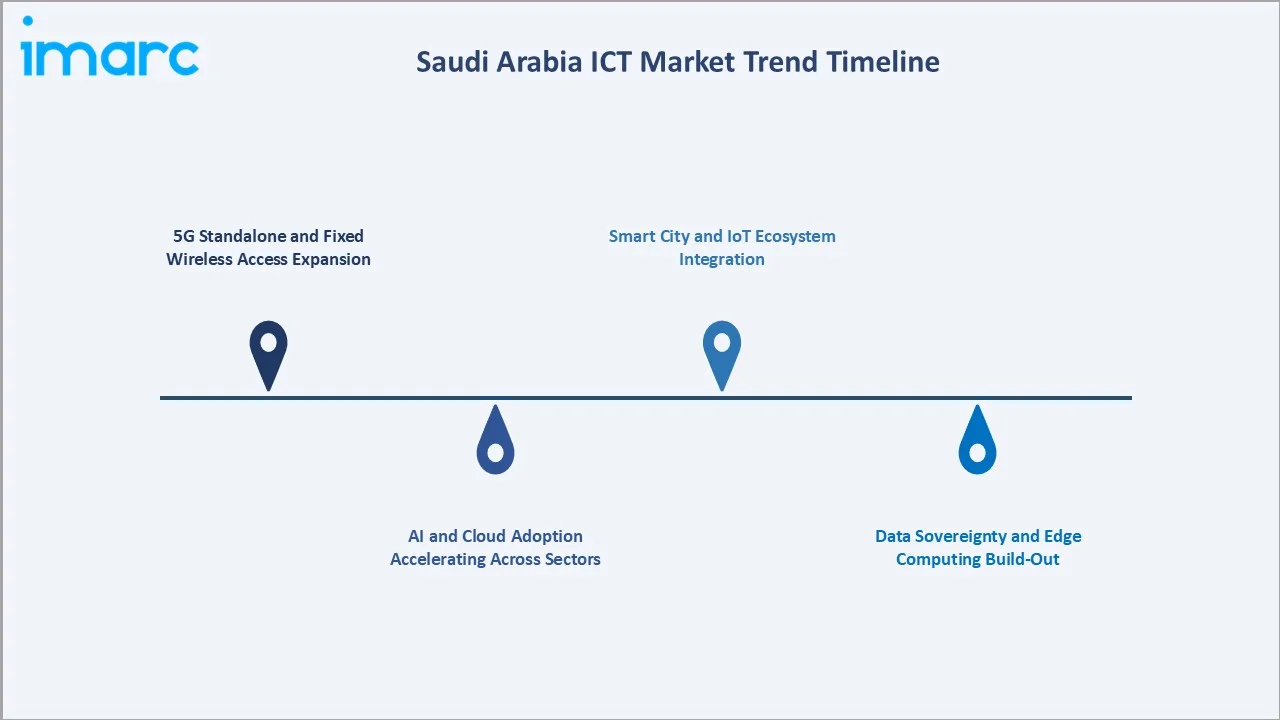Saudi Arabia ICT Market Trends