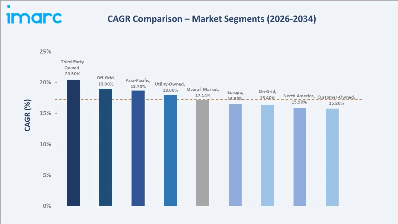 Residential Energy Storage System Market CAGR Comparison