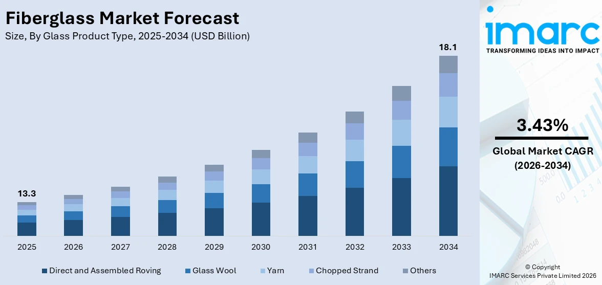 Fiberglass Market Size