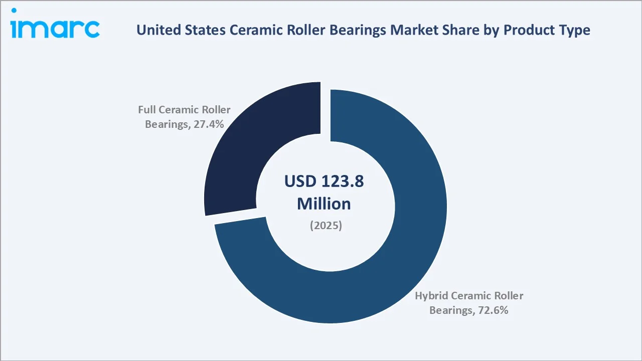 United States Ceramic Roller Bearings Market By Product Type