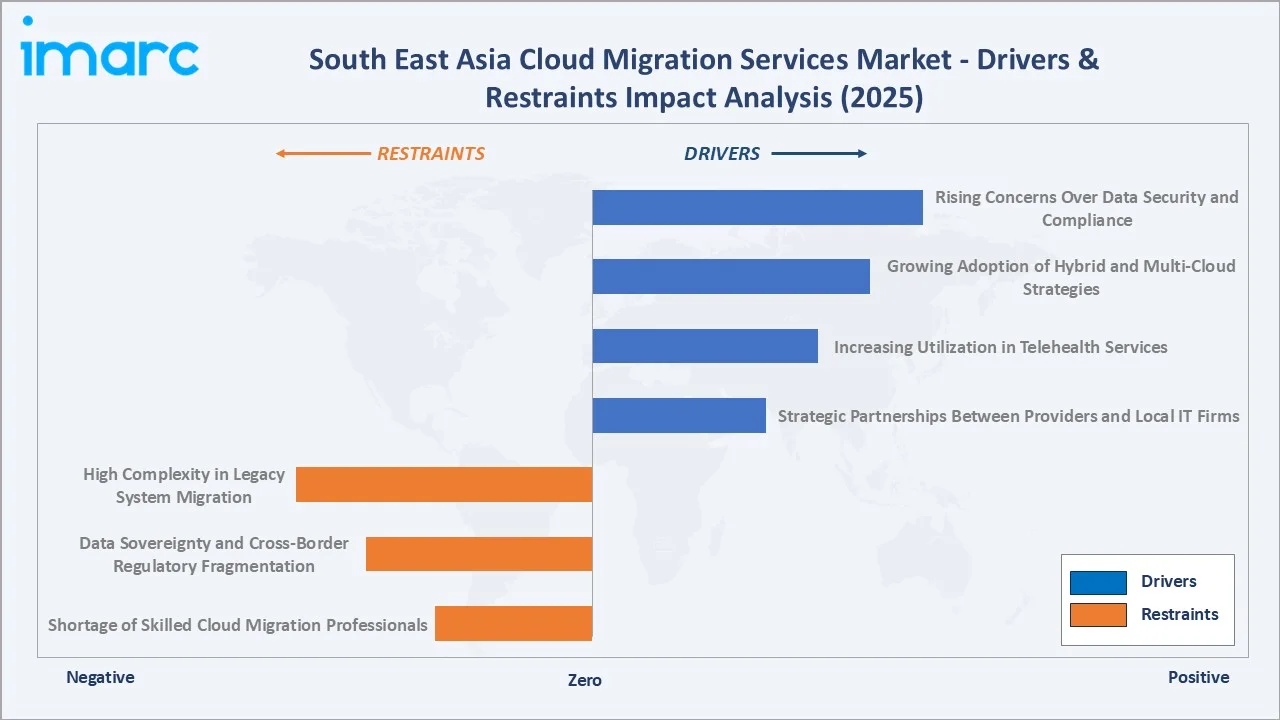 South East Asia Cloud Migration Services Market Drivers & Restraints
