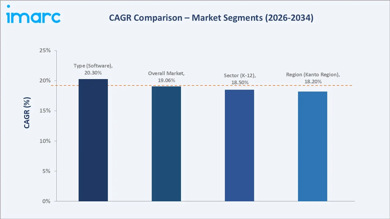 Japan Edtech Market CAGR Comparison