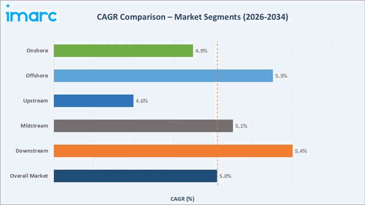 India Oil and Gas Market CAGR Comparison