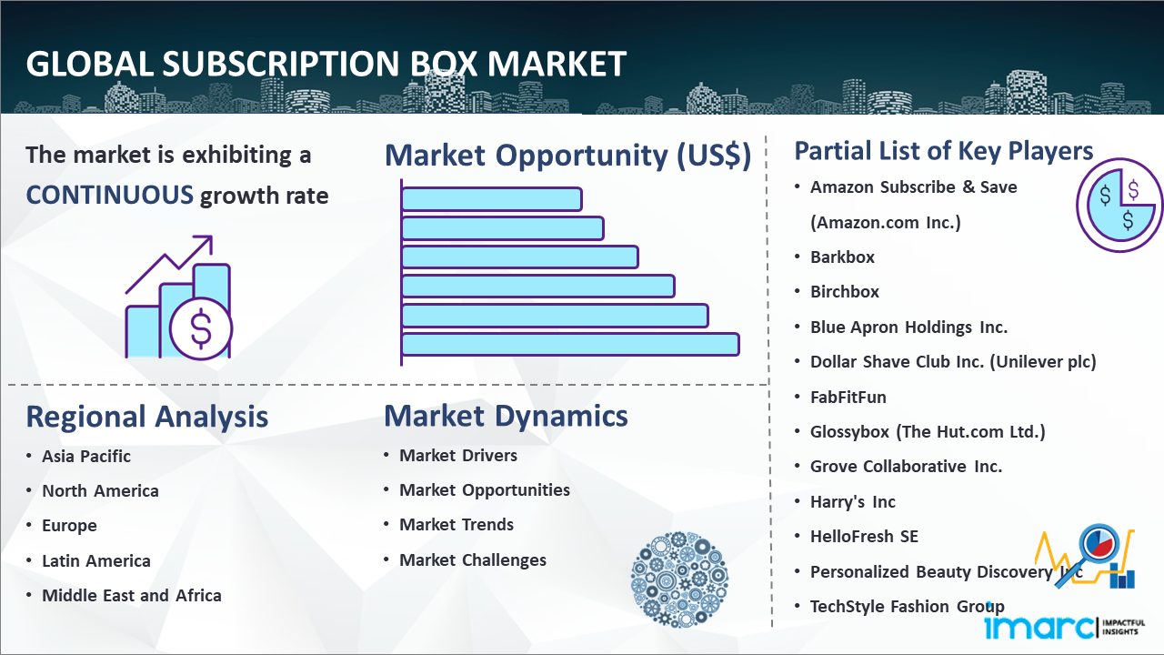 Global Subscription Box Market