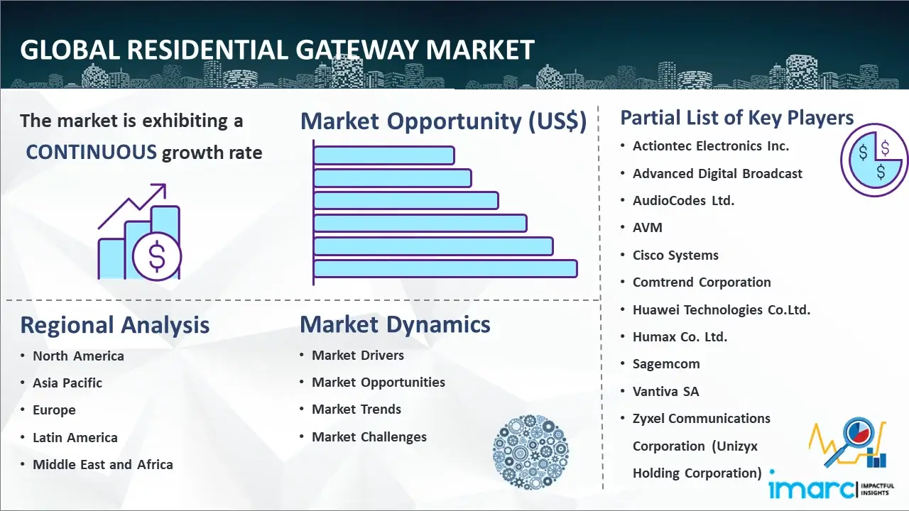 Global Residential Gateway Market