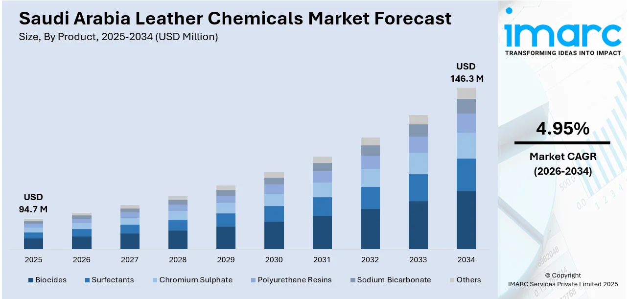 Saudi Arabia Leather Chemicals Market Size