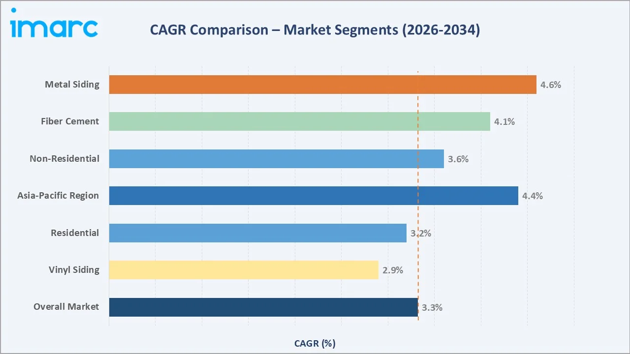 Siding Market CAGR Comparison