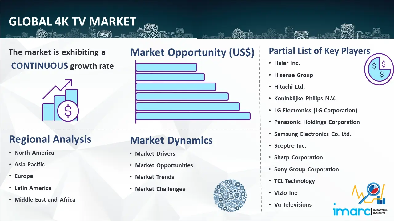 Global 4K TV Market