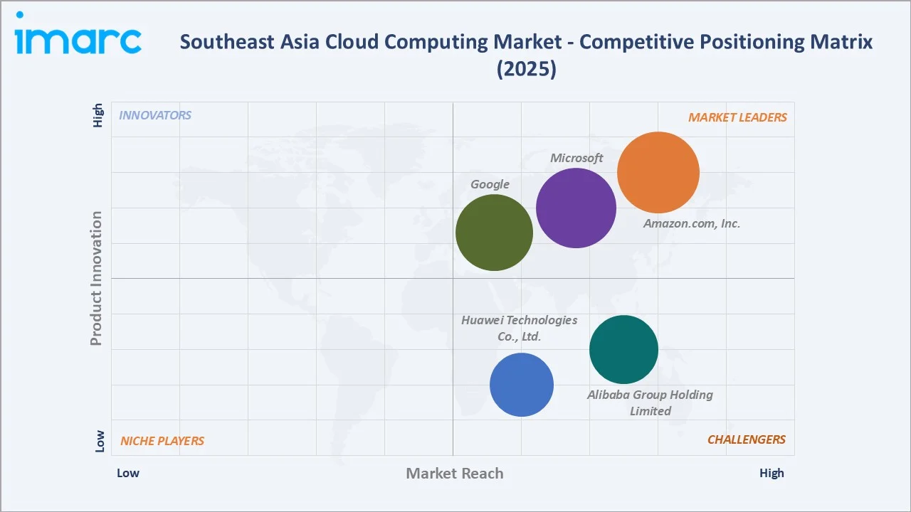 Southeast Asia Cloud Computing Market By Competitive Landscape