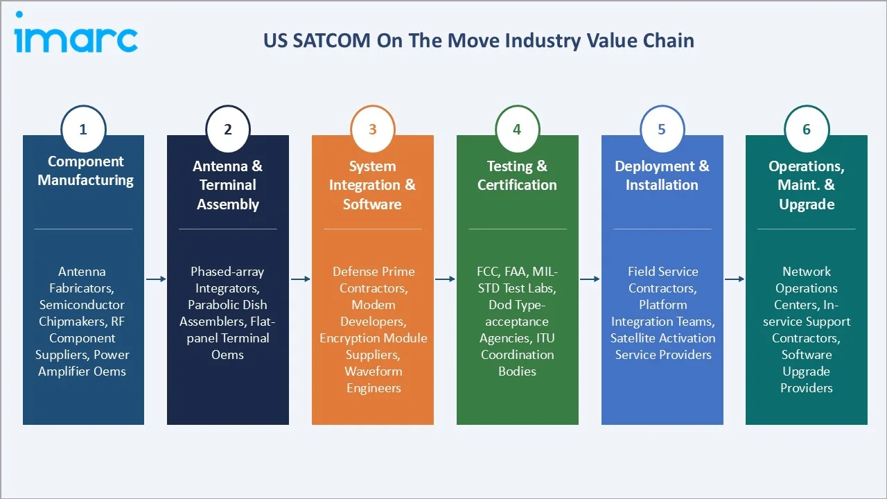 US SATCOM On The Move Market Value Chain