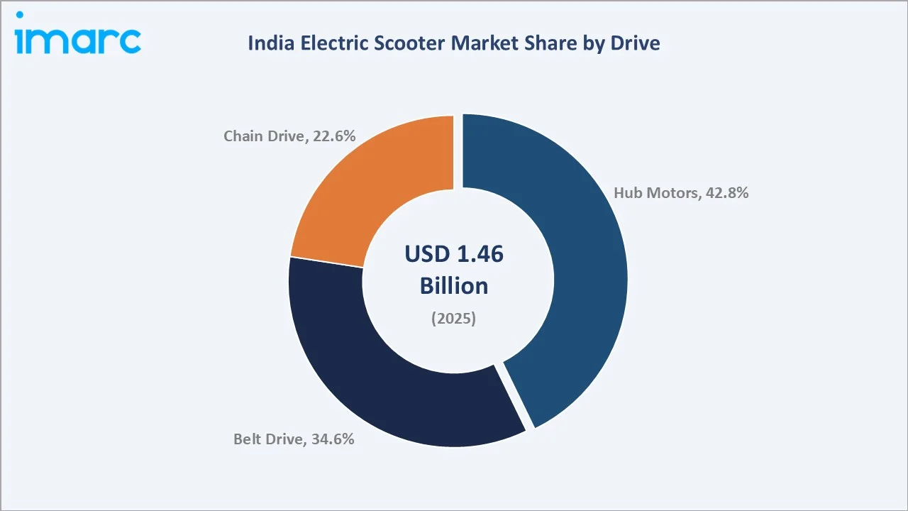 India Electric Scooter Market By Drive