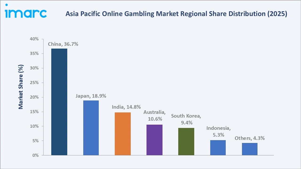 Asia Pacific Online Gambling Market By Region