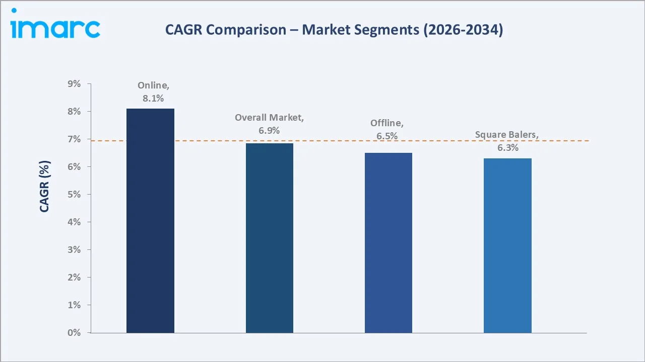 Baler Market CAGR Comparison
