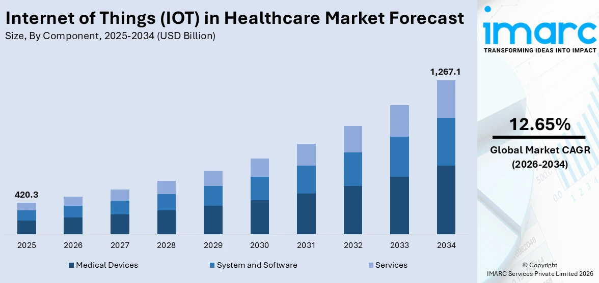 Internet of Things (IOT) in Healthcare Market Size