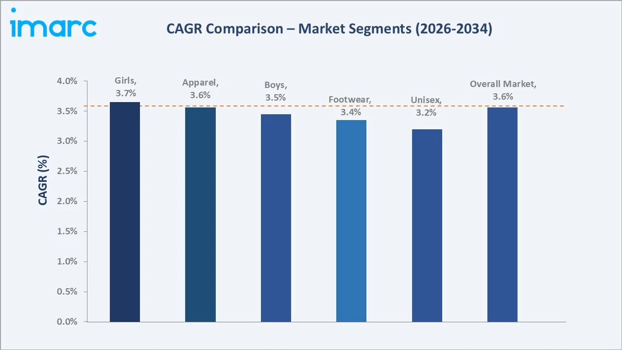 India Children's Wear Market CAGR Comparison