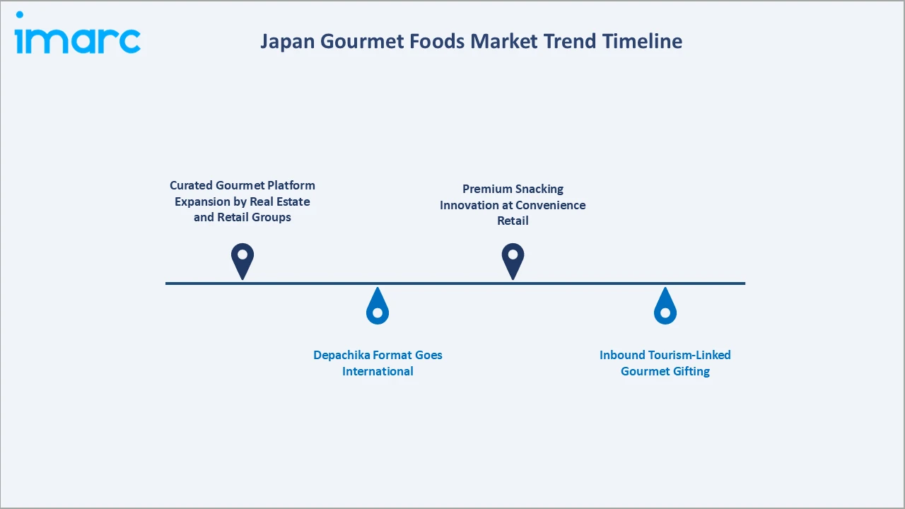 Japan Gourmet Foods Market Trend Timeline