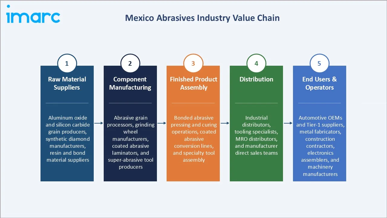 Mexico Abrasives Market Industry Value Chain