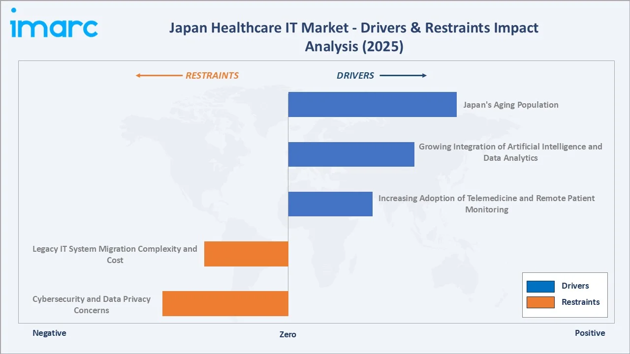 Japan Healthcare IT Market Drivers & Restraints