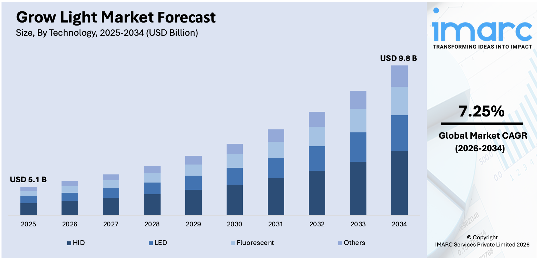 Grow Light Market Size
