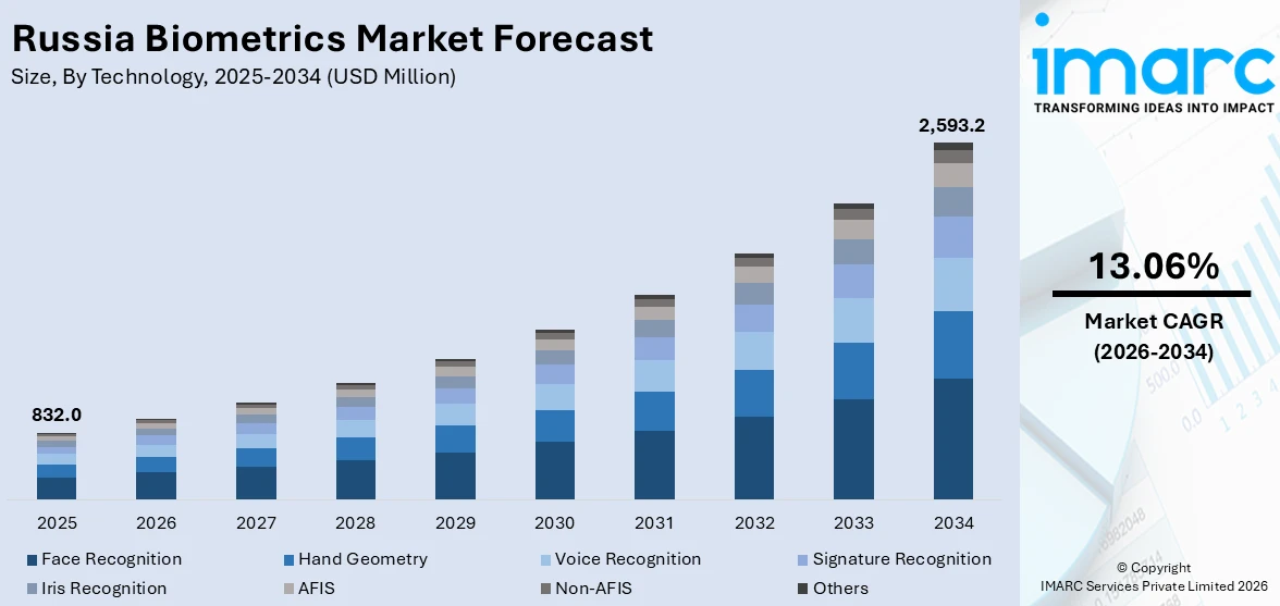 Russia Biometrics Market Size By Technology